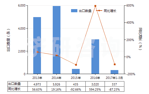 2013-2017年3月中國航空器用橡膠內(nèi)胎(HS40139010)出口量及增速統(tǒng)計